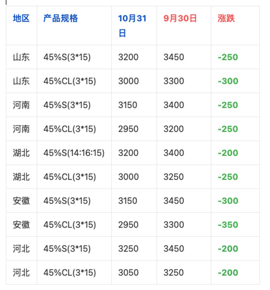 化肥價格數(shù)據(jù)